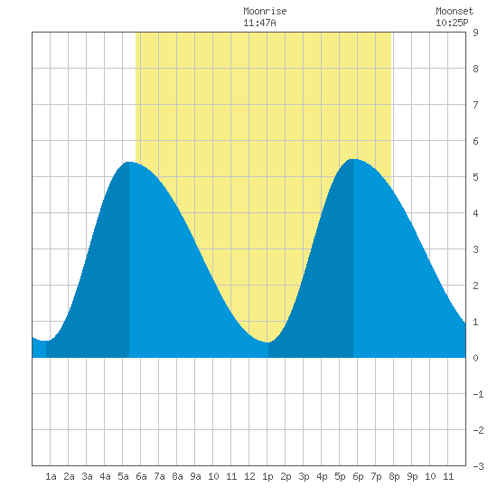 Riverside tide chart for Saturday, August 10, 2024