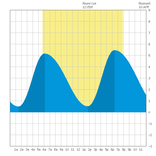 Riverside tide chart for Sunday, August 11, 2024
