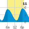 Riverside tide chart for Sunday, August 11, 2024