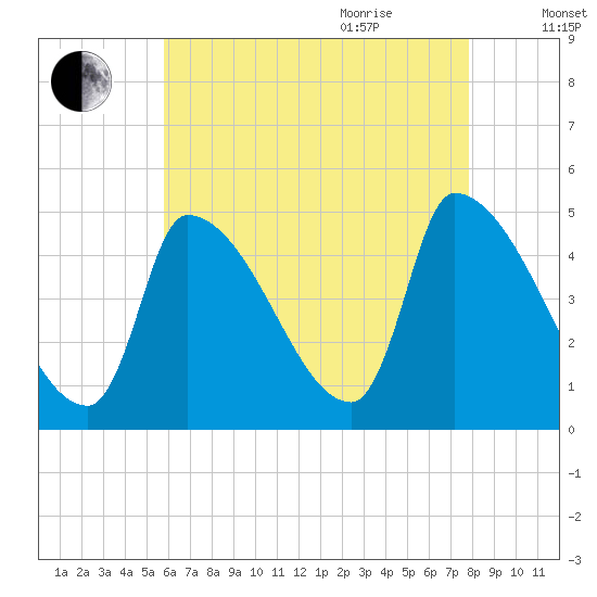Riverside tide chart for Monday, August 12, 2024
