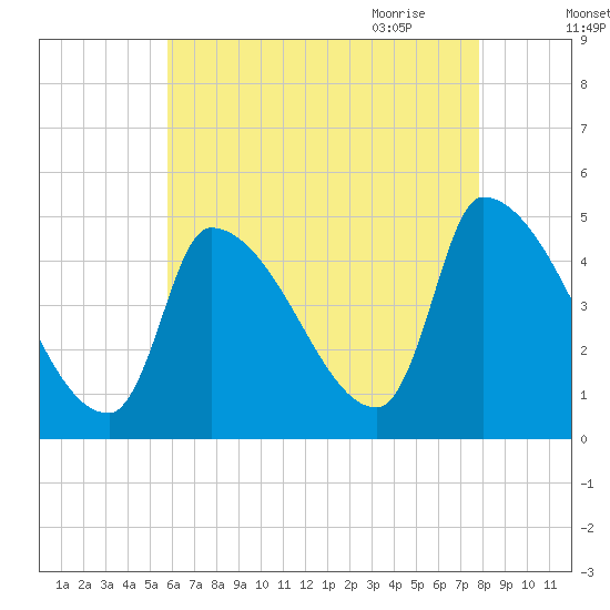 Riverside tide chart for Tuesday, August 13, 2024