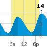 Riverside tide chart for Wednesday, August 14, 2024
