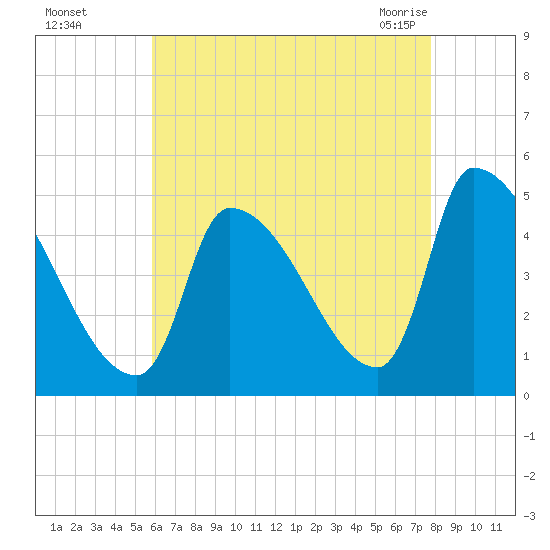 Riverside tide chart for Thursday, August 15, 2024