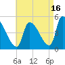 Riverside tide chart for Friday, August 16, 2024