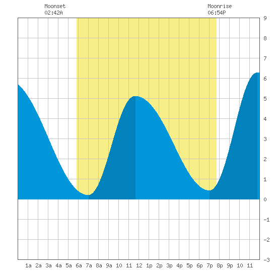 Riverside tide chart for Saturday, August 17, 2024