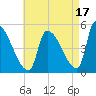 Riverside tide chart for Saturday, August 17, 2024