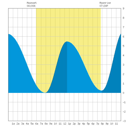 Riverside tide chart for Sunday, August 18, 2024