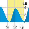 Riverside tide chart for Sunday, August 18, 2024