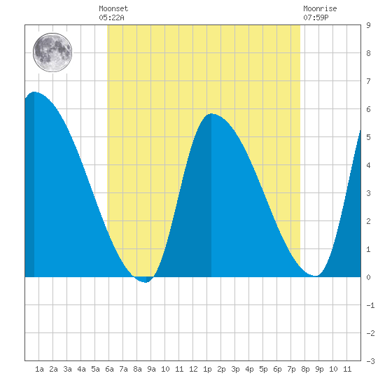 Riverside tide chart for Monday, August 19, 2024