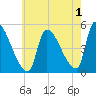 Riverside tide chart for Thursday, August 1, 2024