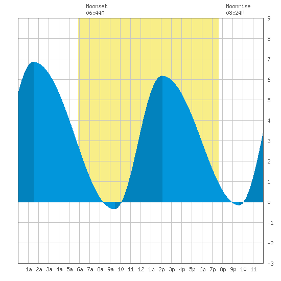 Riverside tide chart for Tuesday, August 20, 2024