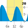 Riverside tide chart for Tuesday, August 20, 2024