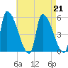 Riverside tide chart for Wednesday, August 21, 2024