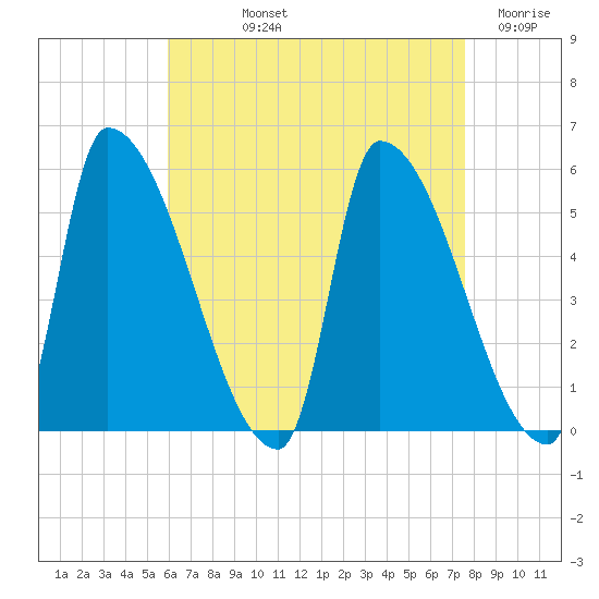 Riverside tide chart for Thursday, August 22, 2024