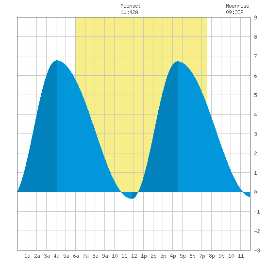 Riverside tide chart for Friday, August 23, 2024