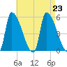 Riverside tide chart for Friday, August 23, 2024