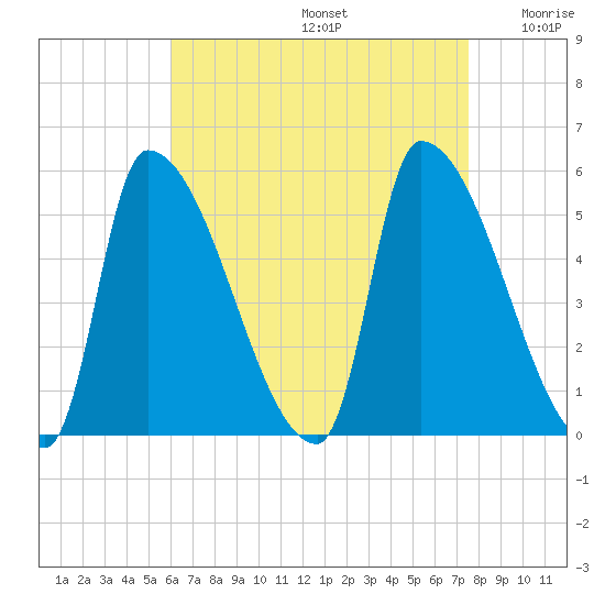 Riverside tide chart for Saturday, August 24, 2024