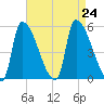 Riverside tide chart for Saturday, August 24, 2024