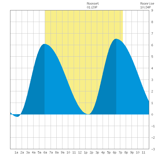 Riverside tide chart for Sunday, August 25, 2024