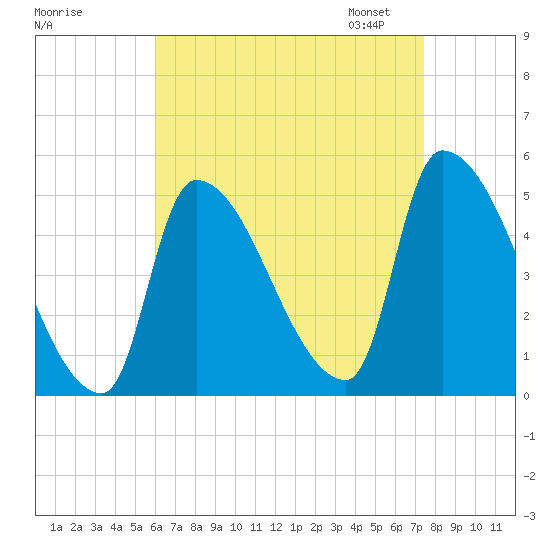 Riverside tide chart for Tuesday, August 27, 2024