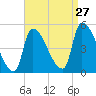 Riverside tide chart for Tuesday, August 27, 2024