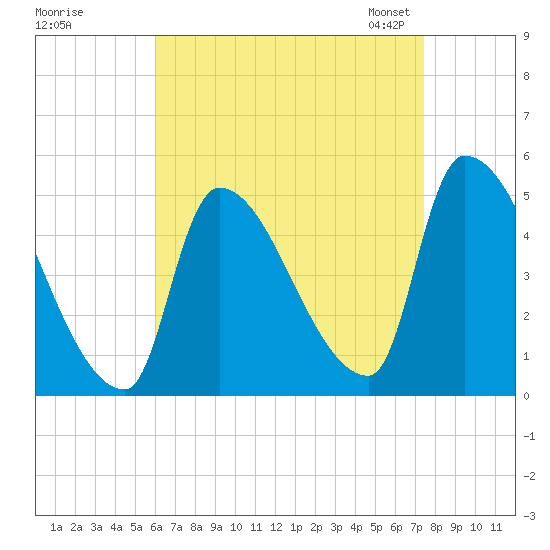 Riverside tide chart for Wednesday, August 28, 2024