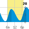 Riverside tide chart for Wednesday, August 28, 2024