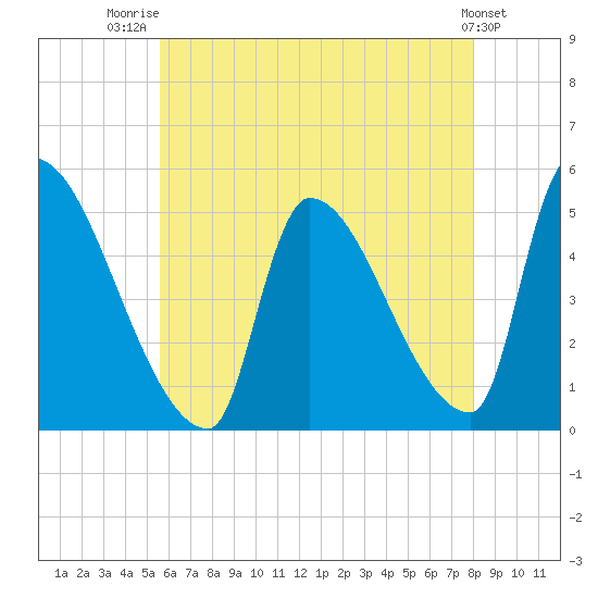 Riverside tide chart for Friday, August 2, 2024