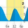 Riverside tide chart for Friday, August 2, 2024