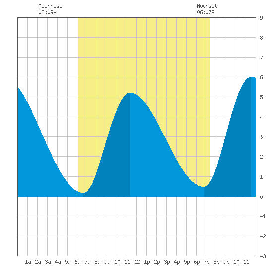 Riverside tide chart for Friday, August 30, 2024