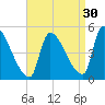 Riverside tide chart for Friday, August 30, 2024