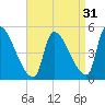 Riverside tide chart for Saturday, August 31, 2024