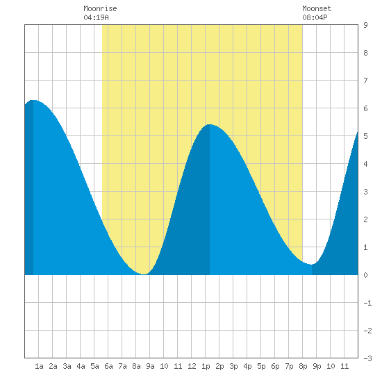 Riverside tide chart for Saturday, August 3, 2024