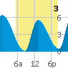 Riverside tide chart for Saturday, August 3, 2024