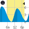 Riverside tide chart for Sunday, August 4, 2024
