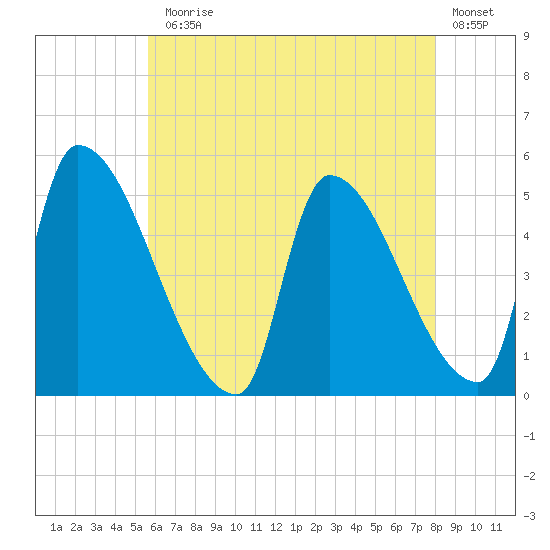 Riverside tide chart for Monday, August 5, 2024