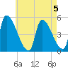 Riverside tide chart for Monday, August 5, 2024