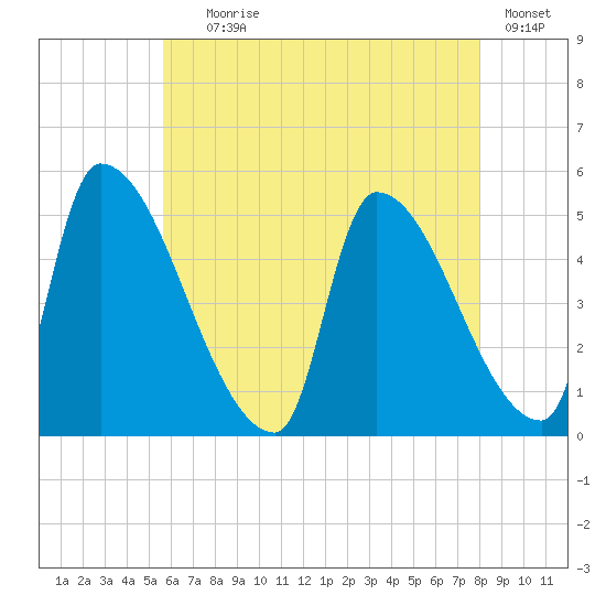 Riverside tide chart for Tuesday, August 6, 2024