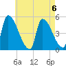 Riverside tide chart for Tuesday, August 6, 2024