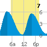 Riverside tide chart for Wednesday, August 7, 2024