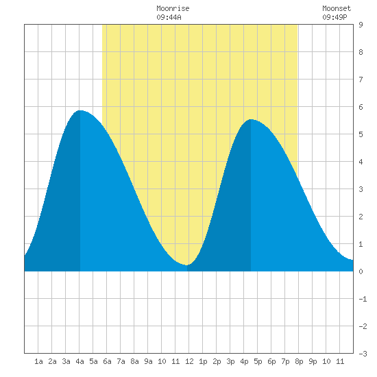 Riverside tide chart for Thursday, August 8, 2024