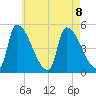 Riverside tide chart for Thursday, August 8, 2024