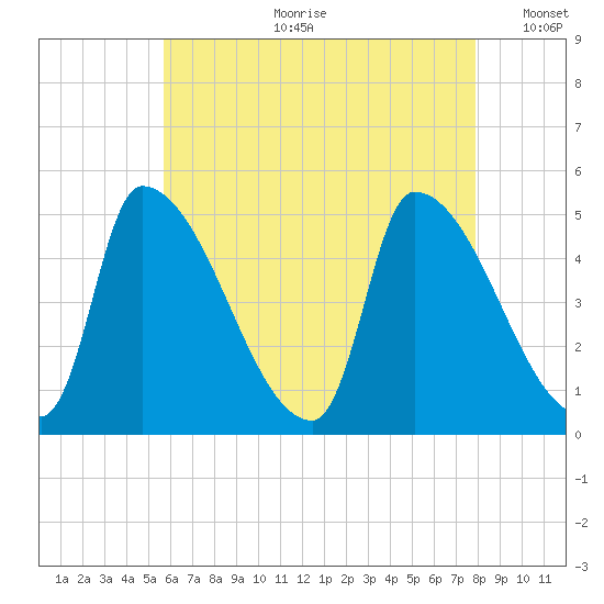 Riverside tide chart for Friday, August 9, 2024