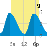 Riverside tide chart for Friday, August 9, 2024