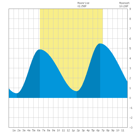 Riverside tide chart for Tuesday, September 10, 2024