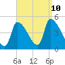 Riverside tide chart for Tuesday, September 10, 2024