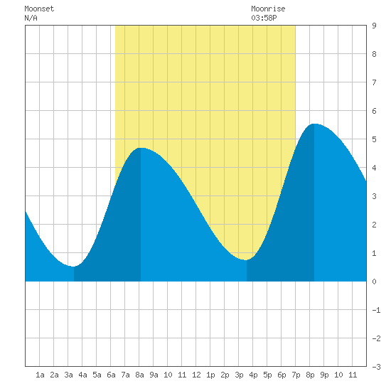 Riverside tide chart for Thursday, September 12, 2024