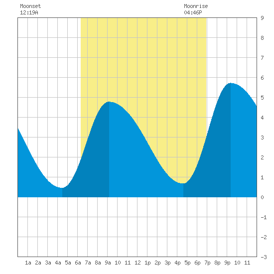 Riverside tide chart for Friday, September 13, 2024