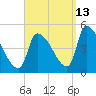 Riverside tide chart for Friday, September 13, 2024