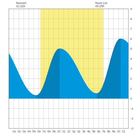 Riverside tide chart for Saturday, September 14, 2024